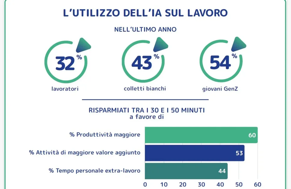 Gen Z e intelligenza artificiale